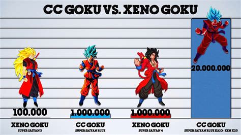 cc goku|is cc goku stronger than xeno goku.